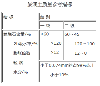 膨润土 质量参考指标