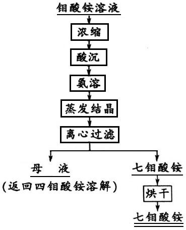 重结晶工艺流程图