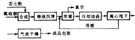 磷肥副产法