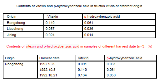 the contents of vitexin and p-hydroxybenzoic acid in samples of different origin or harvest date (n=3,%)