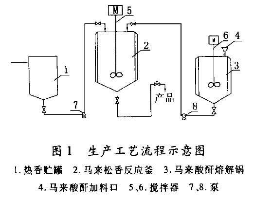 马来松香的生产工艺流程图
