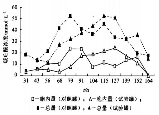 图1 琥珀酸胞内量和总量的变化趋势 图1 琥珀酸胞内量和总量的变化趋势