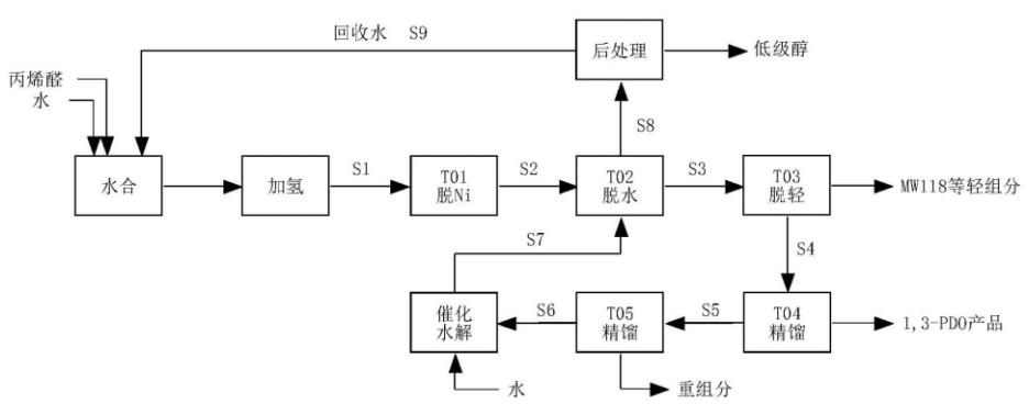 制备1 ,3‑丙二醇并副产4‑杂氧基庚二醇的方法的工艺流程图
