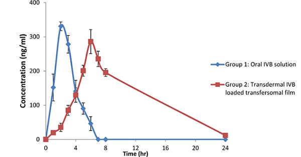 Plasma conc. versus time profile of IVB after application of transdermal transfersomal films compared with oral administration in rabbits Plasma conc. versus time profile of IVB after application of transdermal transfersomal films compared with oral administration in rabbits