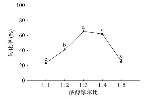 酸醇摩尔比对合成月桂酸己酯的影响