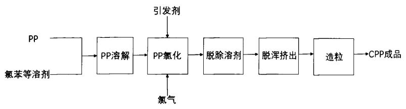 氯化聚丙烯的发展历史和生产工艺
