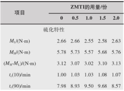 1,3-二氢-4-甲基-2-巯基苯并咪唑锌用量对胶料的硫化特性