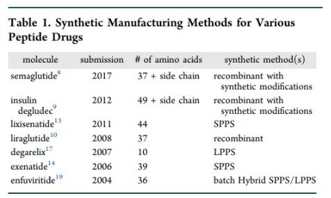 高收率替尔泊肽制备工艺过程