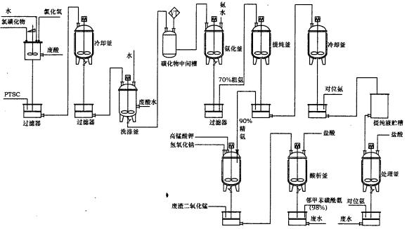 邻甲苯磺酰胺的新老生产工艺对比