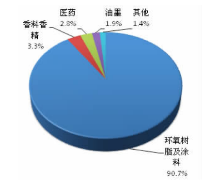 苯甲醇应用领域 苯甲醇应用领域