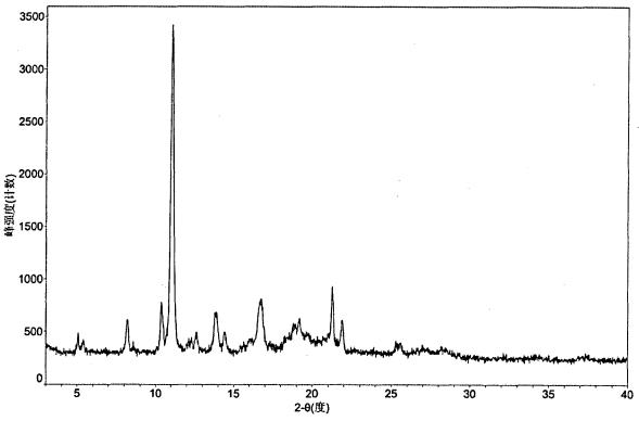 沙库巴曲钠晶型E粉末衍射谱图 沙库巴曲钠晶型E粉末衍射谱图