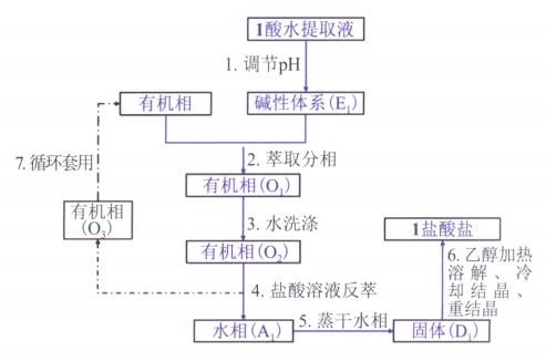 盐酸青藤碱的提取与分析