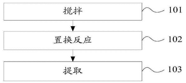 苯次磺酰氯制备流程图