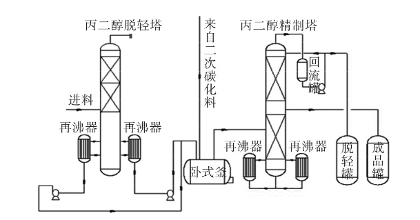 丙二醇的生产工艺和未来行情