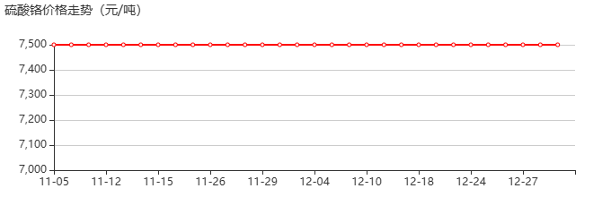 硫酸铬 价格行情