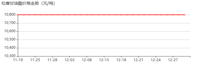 松香甘油酯 价格行情
