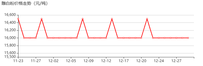 甲醛次硫酸钠二水合物 价格行情