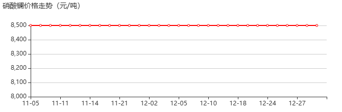 硝酸镧(六水) 价格行情
