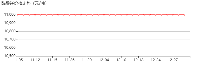 醋酸镁 价格行情