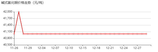 氧氯化铜 价格行情