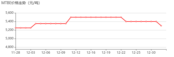 甲基叔丁基醚 价格行情
