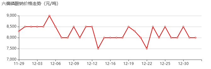 六偏磷酸钠 价格行情