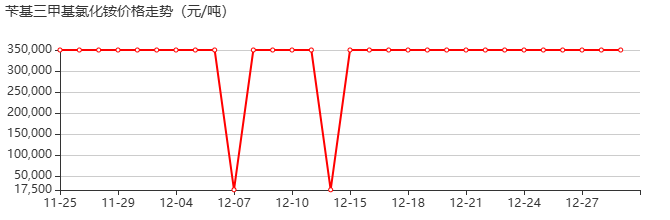 苄基三甲基氯化铵 价格行情