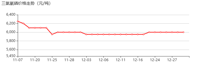 三氯氧磷 价格行情