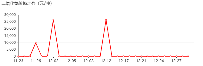 二氧化氯 价格行情