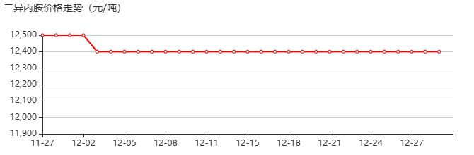 二异丙胺 价格行情