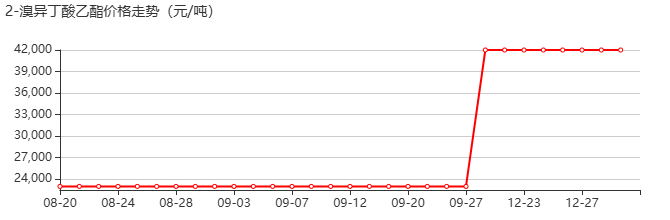 2-溴-2-甲基丙酸乙酯 价格行情