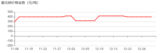 氯化铵 价格行情