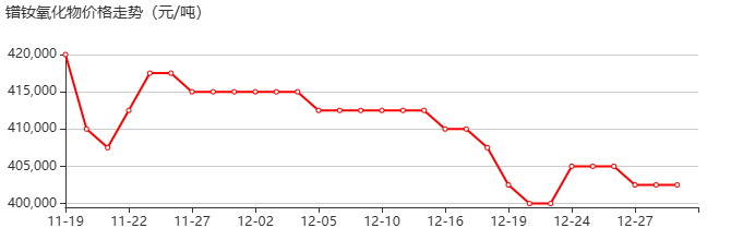 镨钕氧化物 价格行情