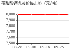 硬脂酸钙 价格行情