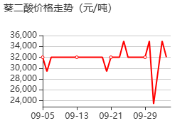 葵二酸 价格行情