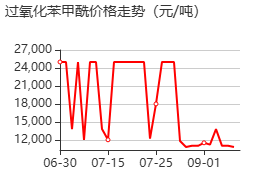 过氧化苯甲酰 价格行情
