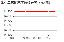 2,4-二氟硝基苯 价格行情