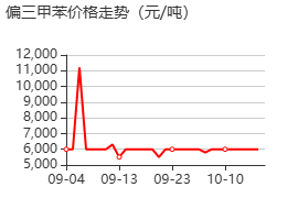 1,2,4-三甲基苯 价格行情