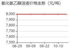 氯化氢乙醇溶液 价格行情