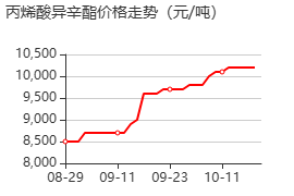 丙烯酸异辛酯 价格行情