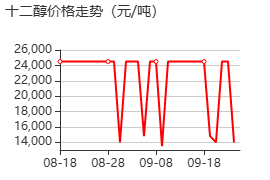 十二醇 价格行情