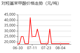 对羟基苯甲酸 价格行情