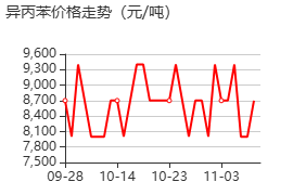 异丙苯 价格行情