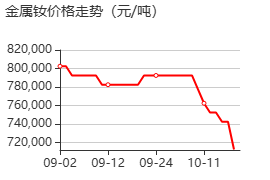 钕 价格行情