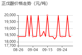 正戊酸 价格行情