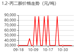 1,2-丙二胺 价格行情