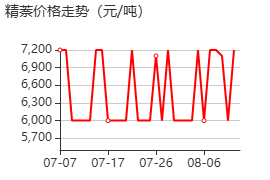萘 价格行情
