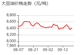 大豆油 价格行情
