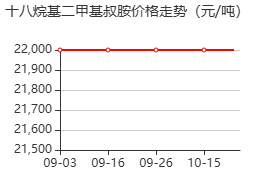 十八烷基二甲基叔胺 价格行情