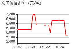 炭黑 价格行情